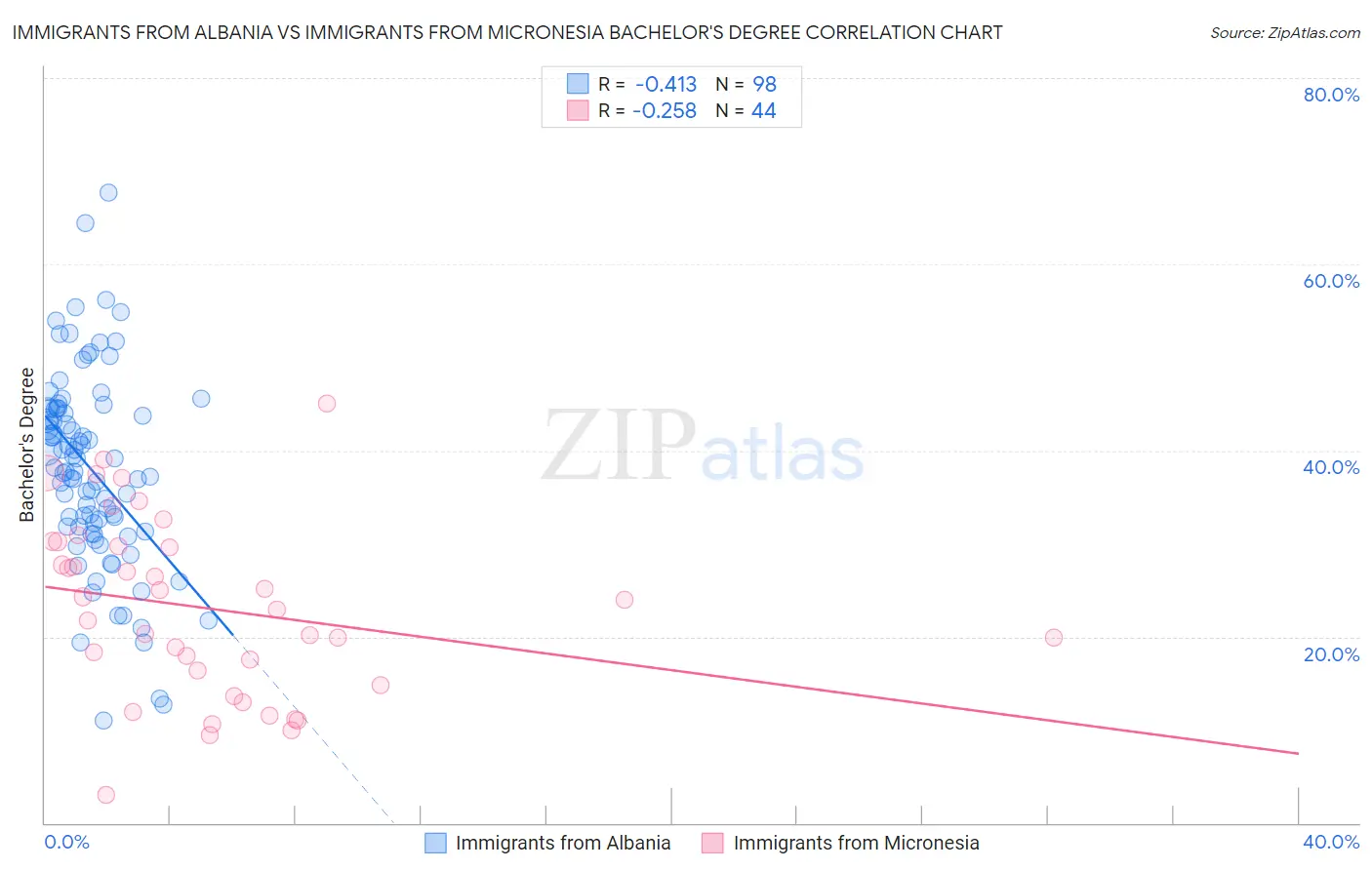 Immigrants from Albania vs Immigrants from Micronesia Bachelor's Degree
