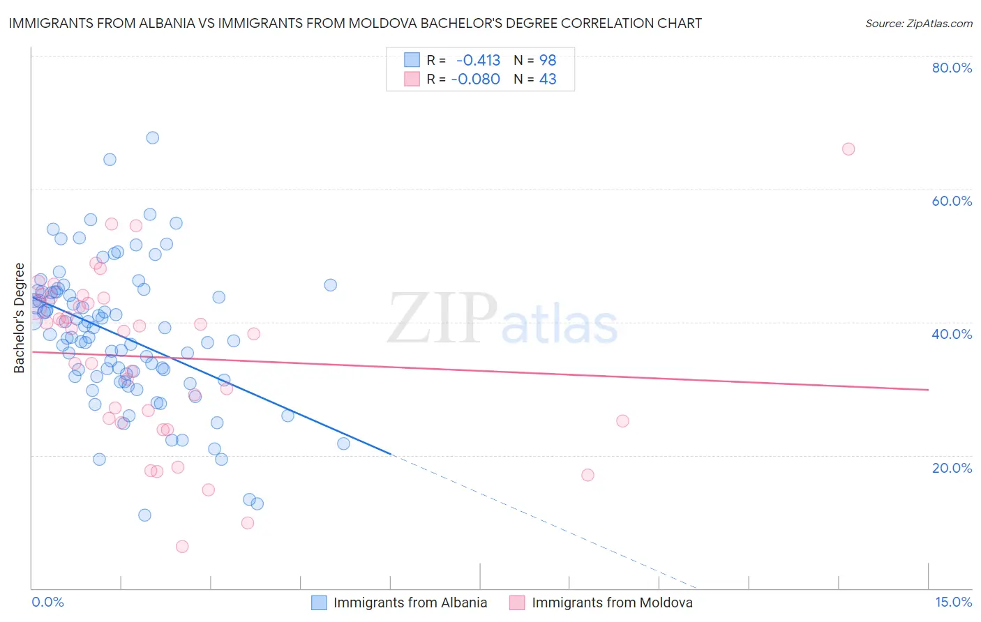 Immigrants from Albania vs Immigrants from Moldova Bachelor's Degree