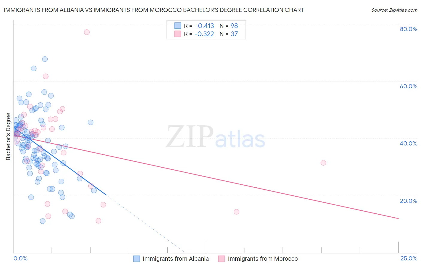 Immigrants from Albania vs Immigrants from Morocco Bachelor's Degree