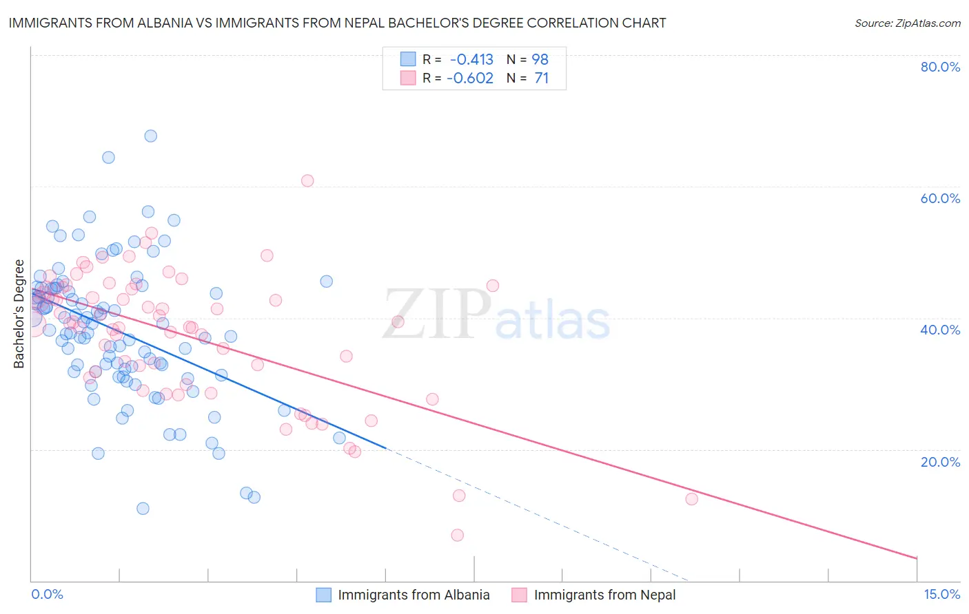 Immigrants from Albania vs Immigrants from Nepal Bachelor's Degree