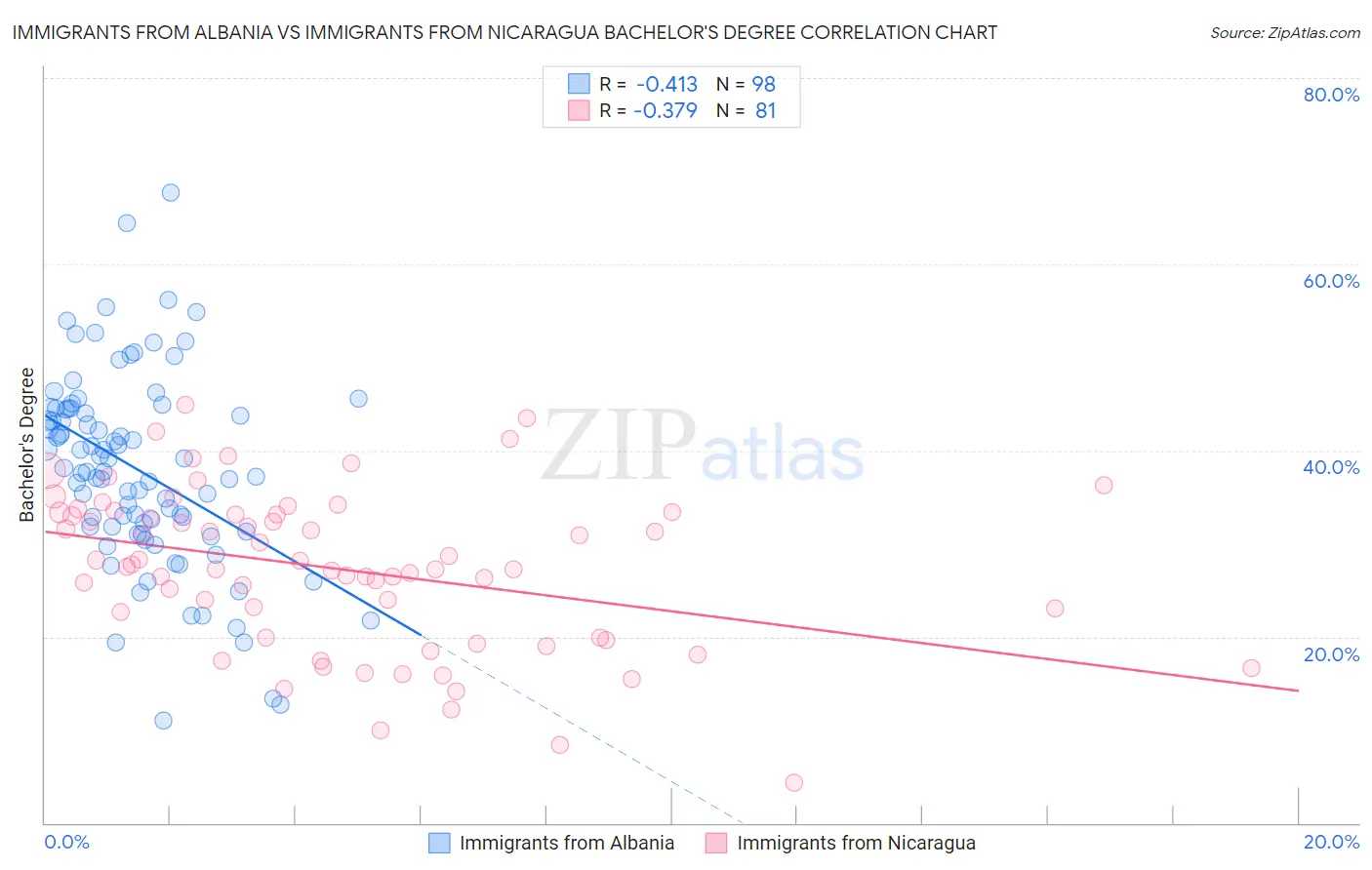 Immigrants from Albania vs Immigrants from Nicaragua Bachelor's Degree