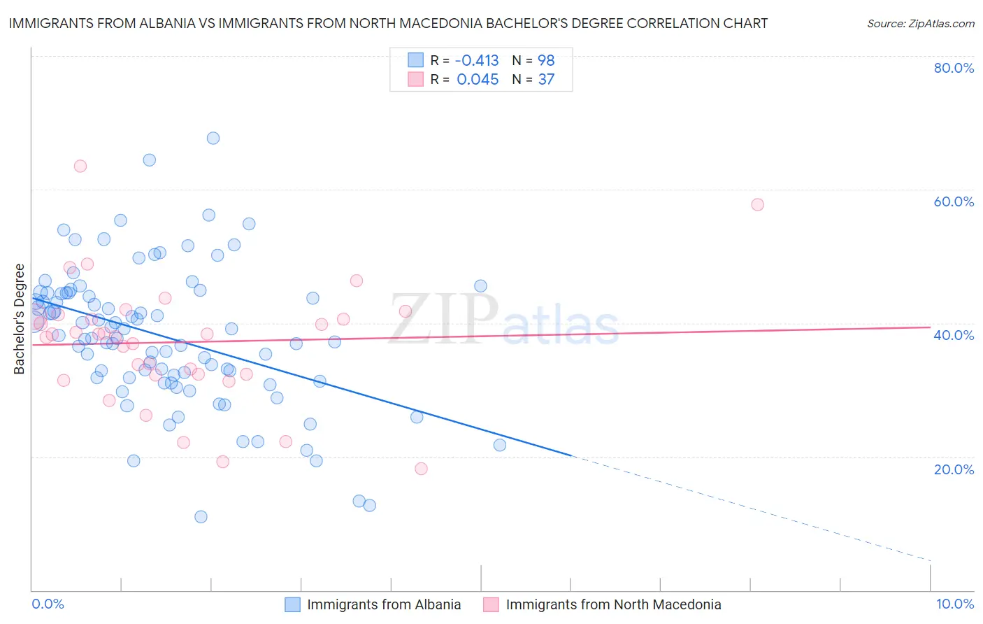 Immigrants from Albania vs Immigrants from North Macedonia Bachelor's Degree