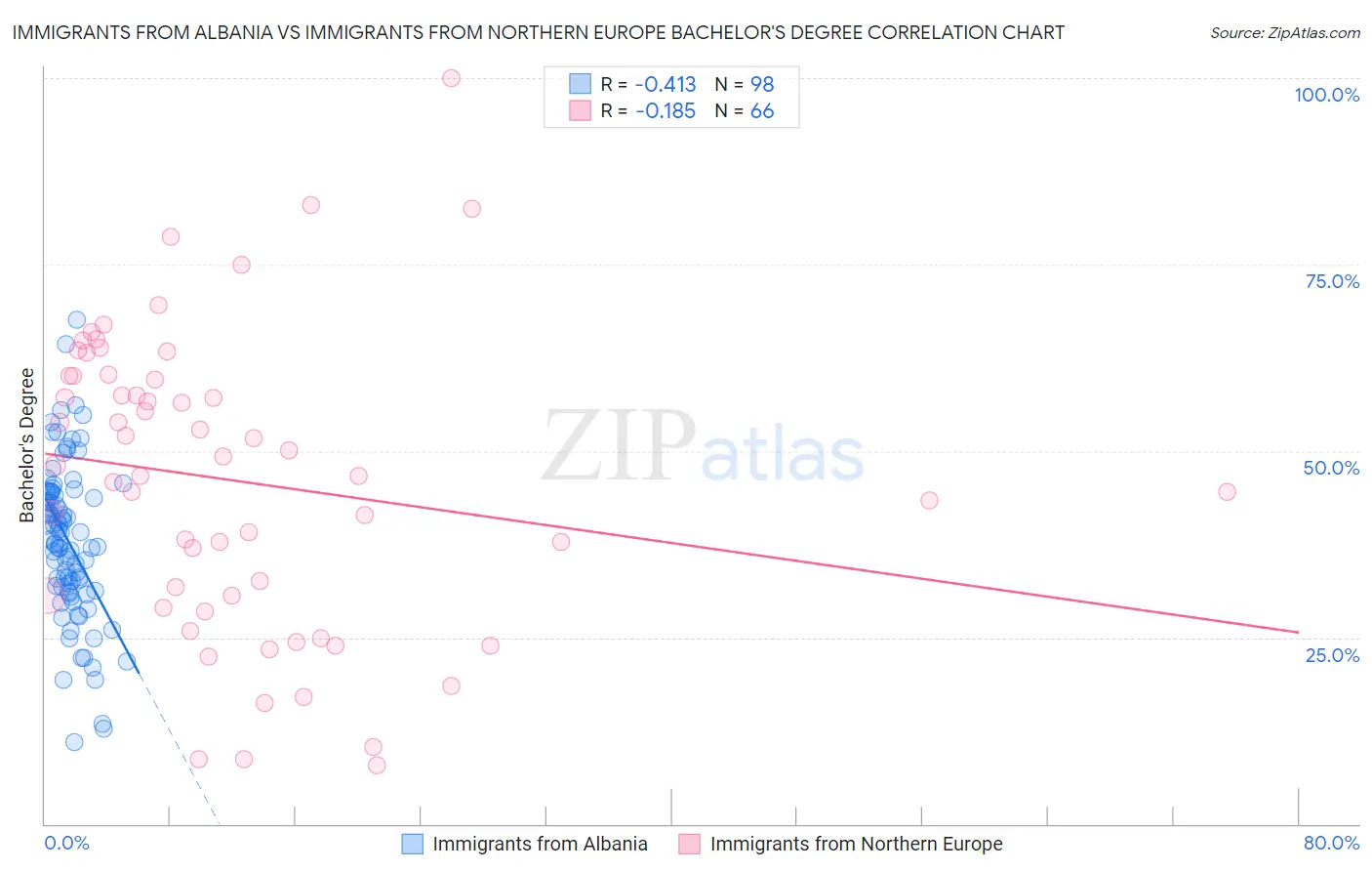 Immigrants from Albania vs Immigrants from Northern Europe Bachelor's Degree