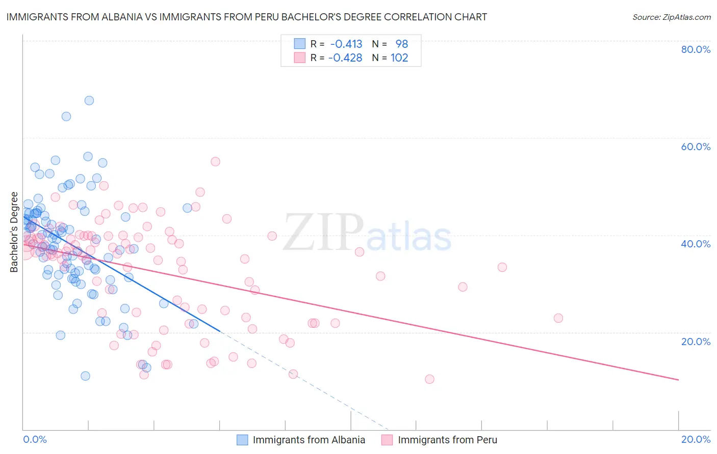Immigrants from Albania vs Immigrants from Peru Bachelor's Degree