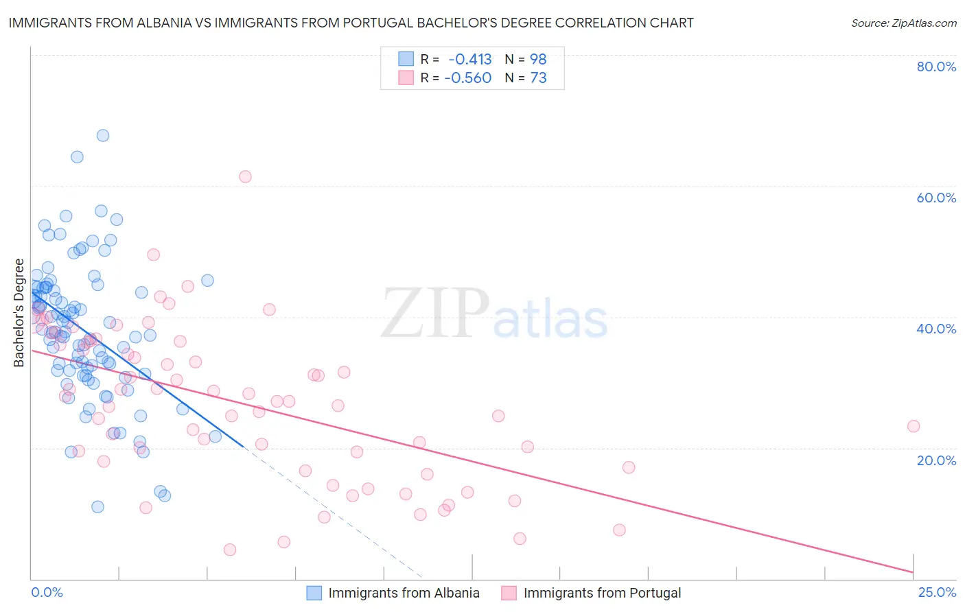 Immigrants from Albania vs Immigrants from Portugal Bachelor's Degree