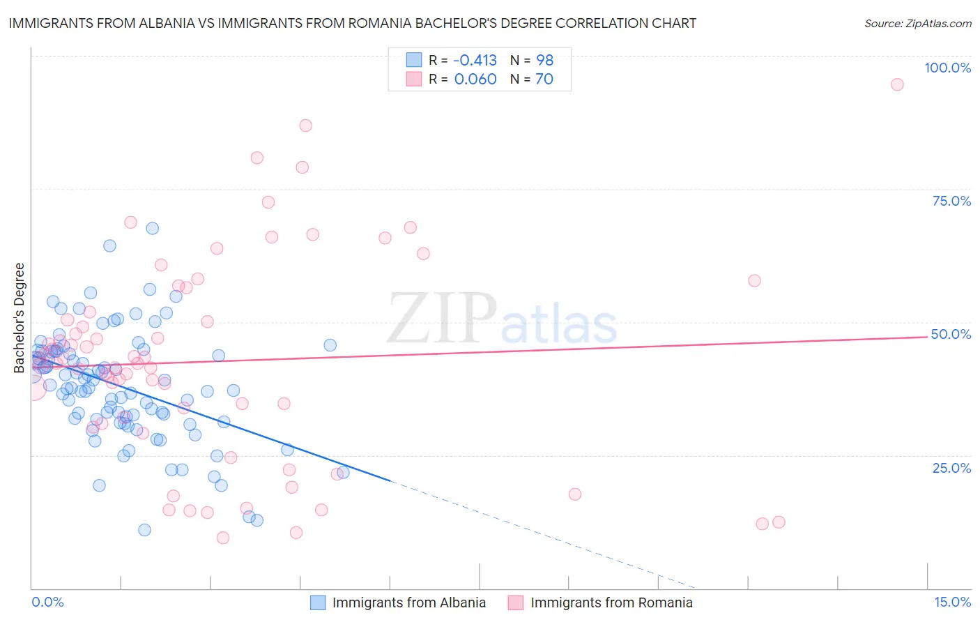 Immigrants from Albania vs Immigrants from Romania Bachelor's Degree
