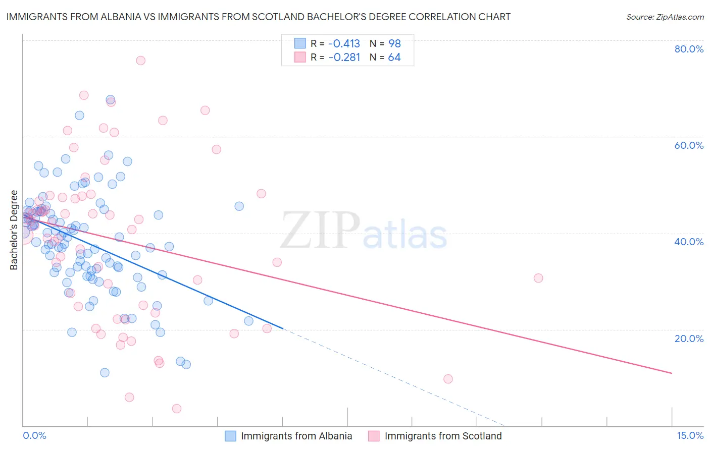 Immigrants from Albania vs Immigrants from Scotland Bachelor's Degree