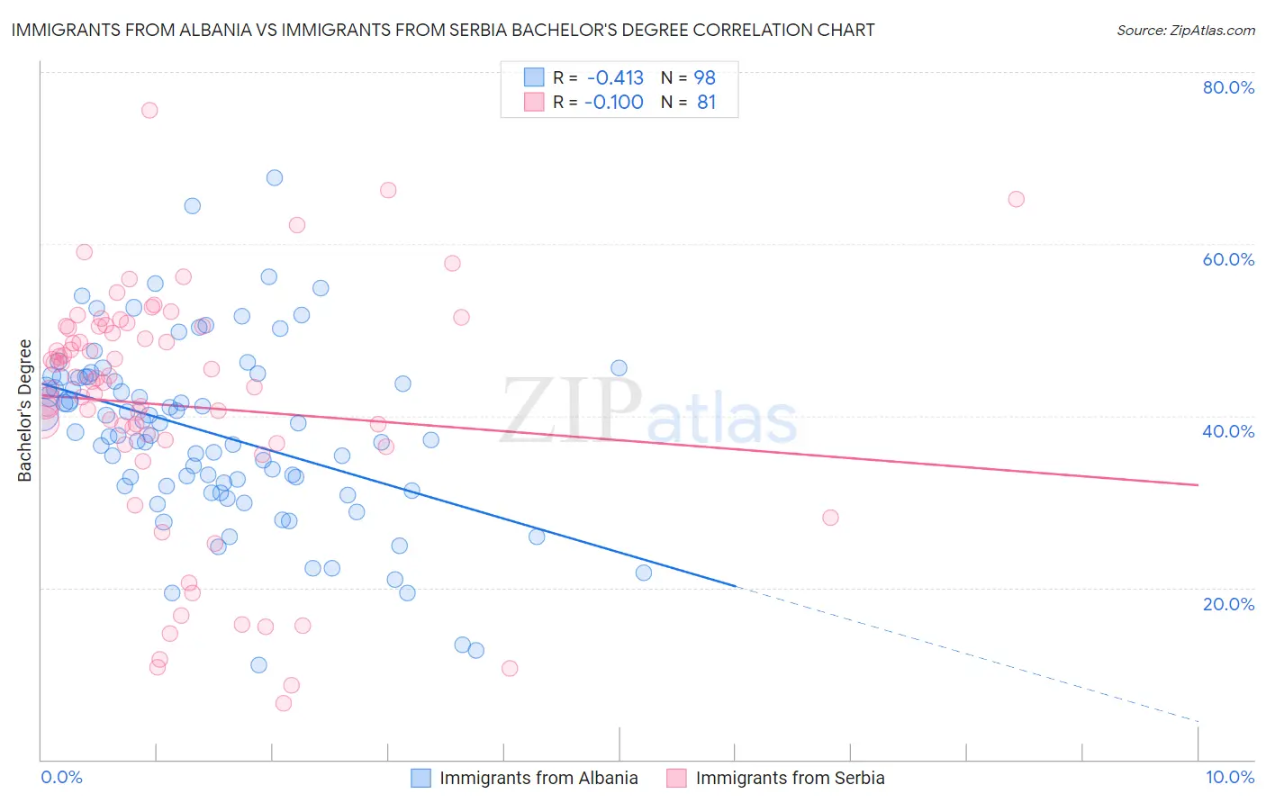 Immigrants from Albania vs Immigrants from Serbia Bachelor's Degree