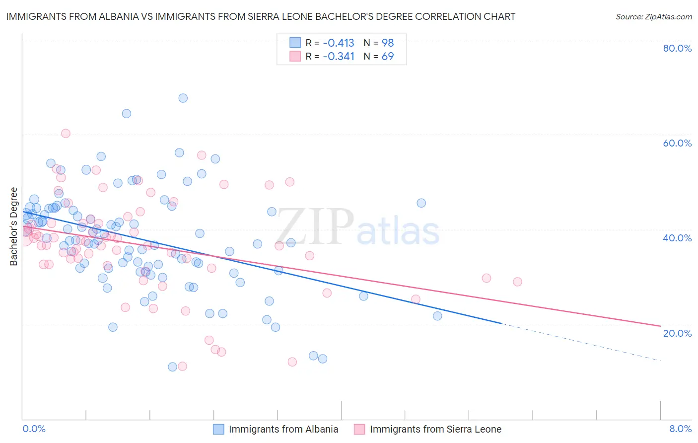 Immigrants from Albania vs Immigrants from Sierra Leone Bachelor's Degree