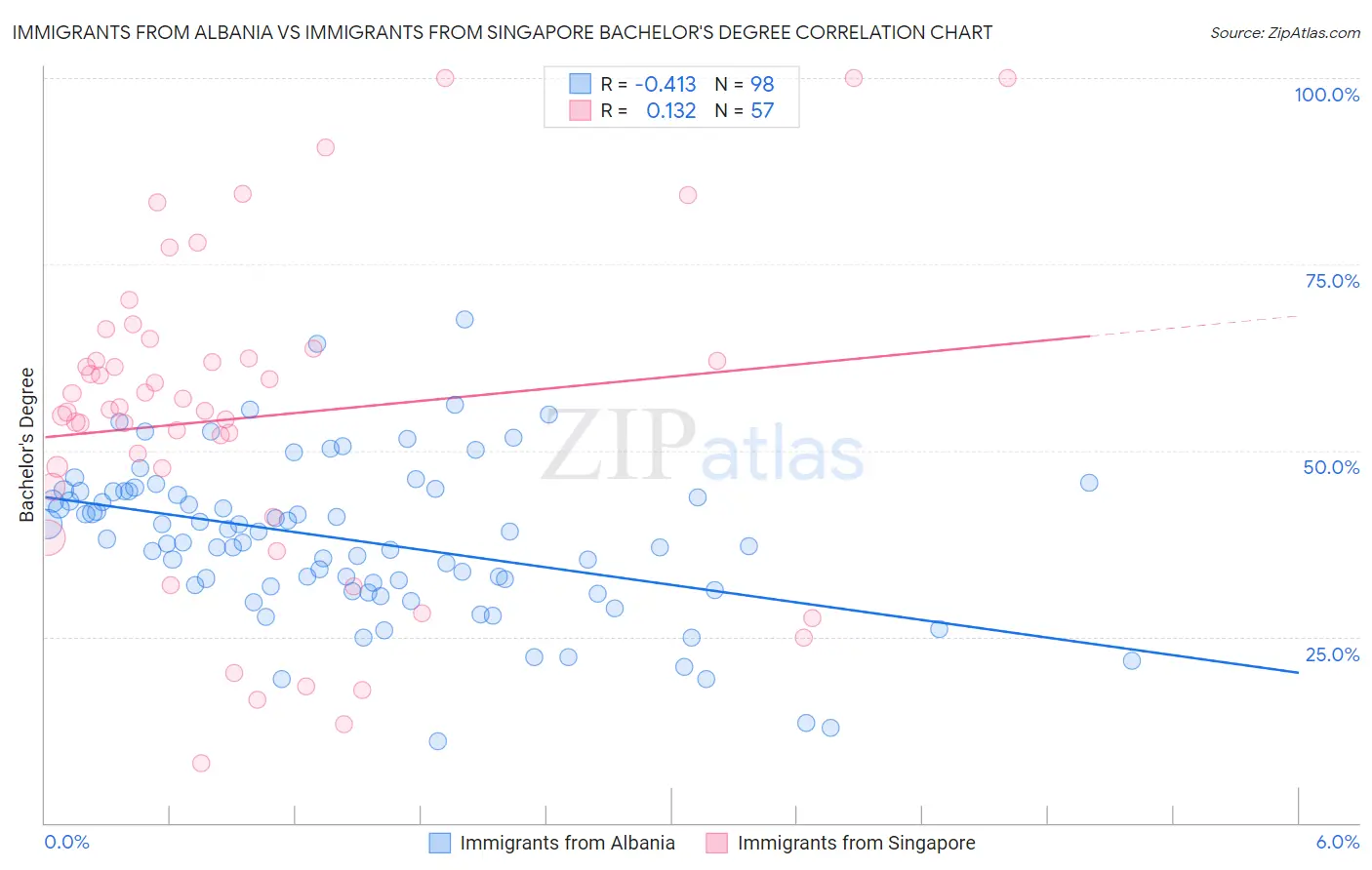 Immigrants from Albania vs Immigrants from Singapore Bachelor's Degree