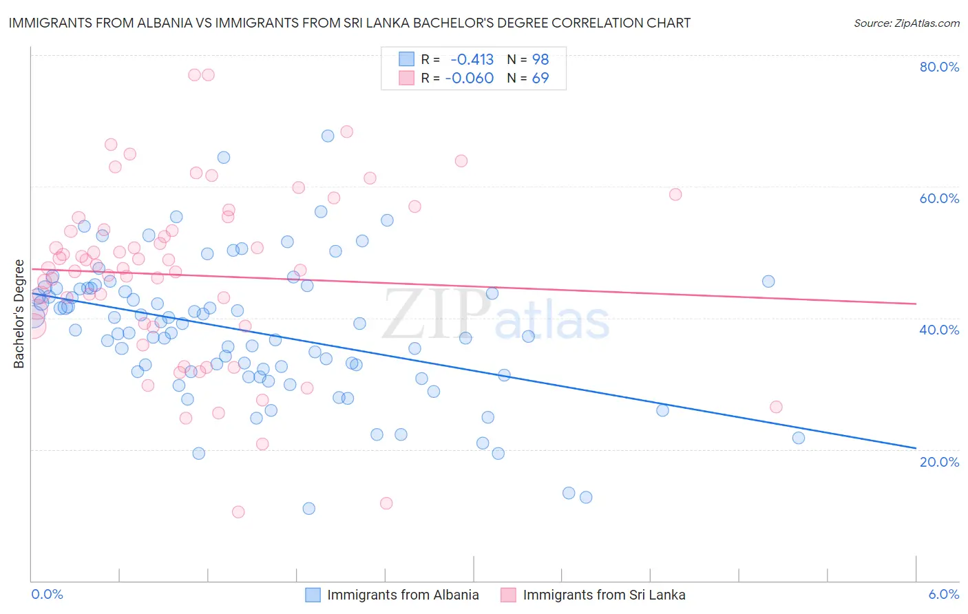 Immigrants from Albania vs Immigrants from Sri Lanka Bachelor's Degree