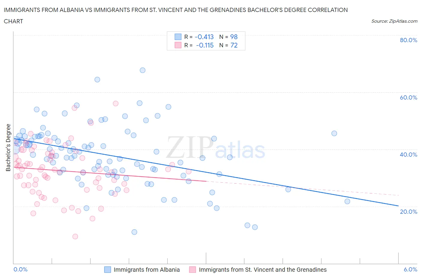 Immigrants from Albania vs Immigrants from St. Vincent and the Grenadines Bachelor's Degree