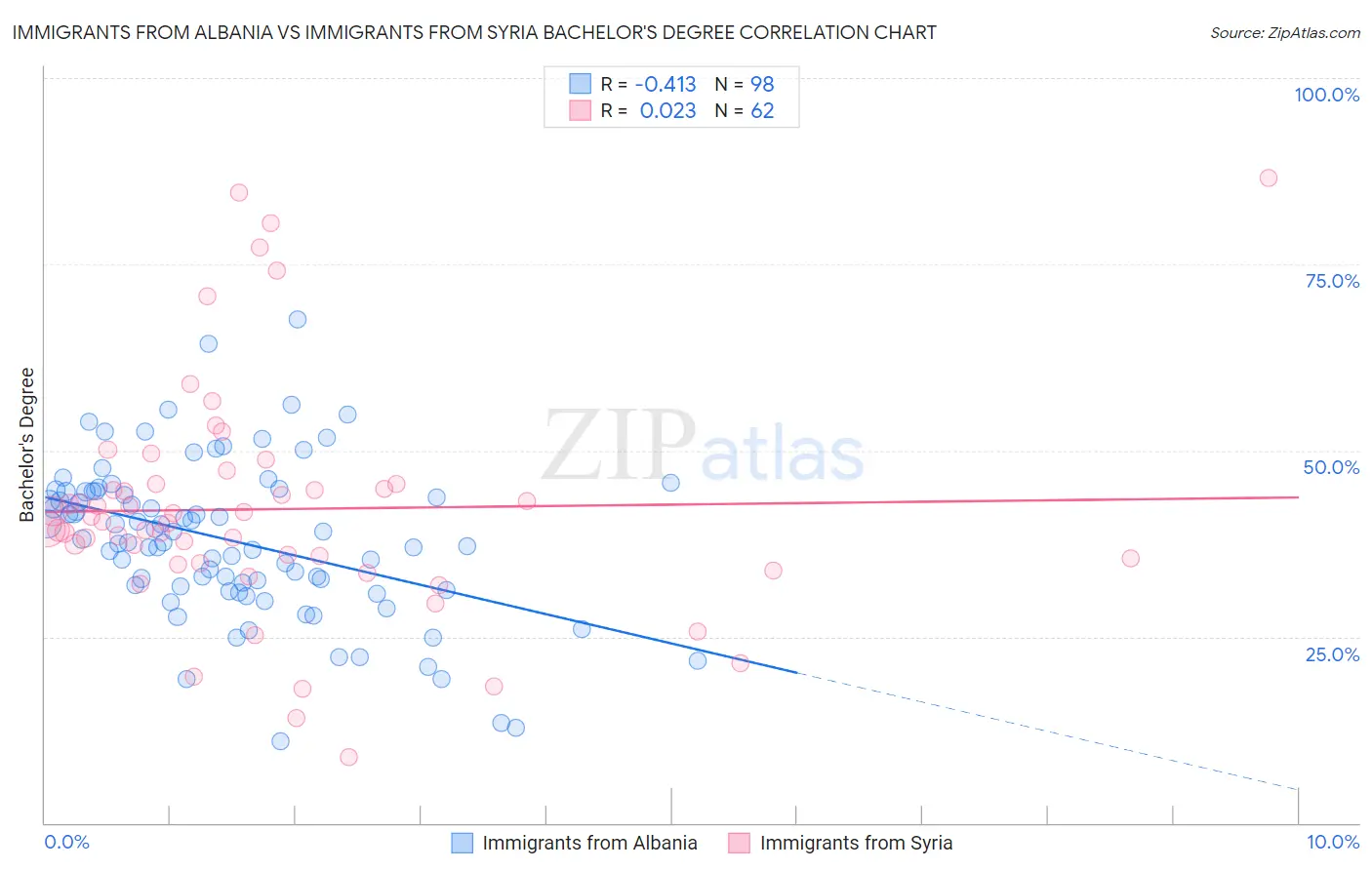 Immigrants from Albania vs Immigrants from Syria Bachelor's Degree