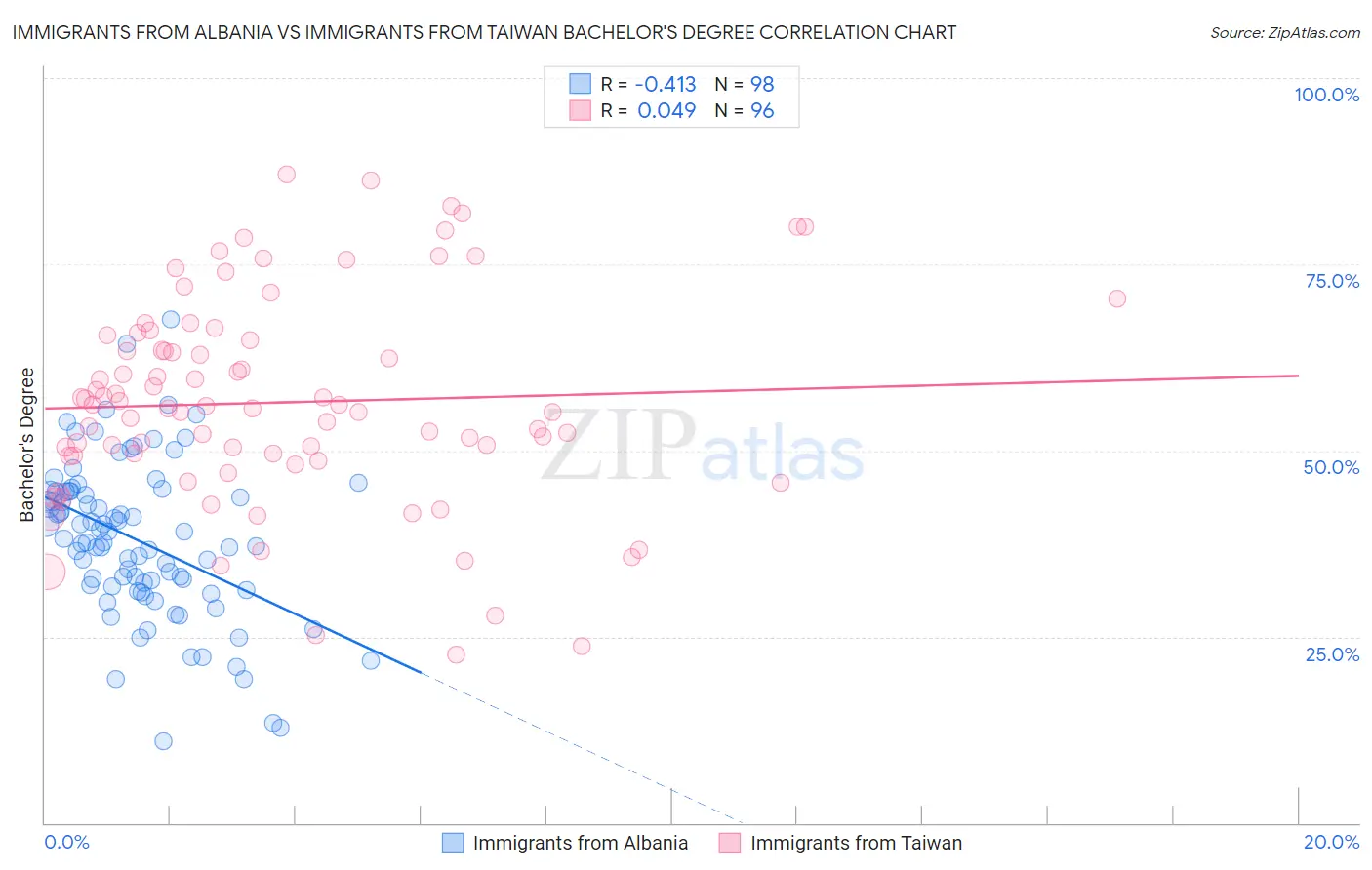 Immigrants from Albania vs Immigrants from Taiwan Bachelor's Degree
