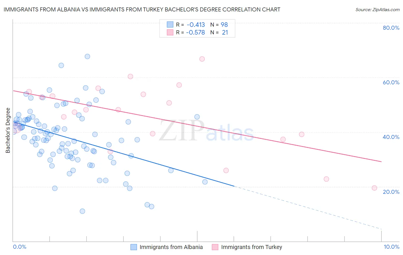 Immigrants from Albania vs Immigrants from Turkey Bachelor's Degree