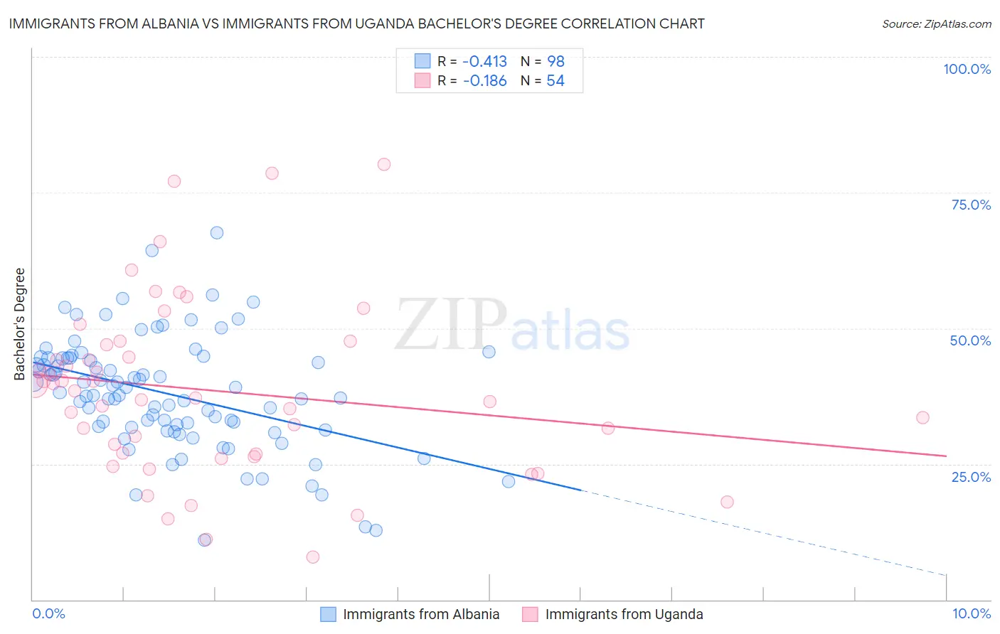 Immigrants from Albania vs Immigrants from Uganda Bachelor's Degree