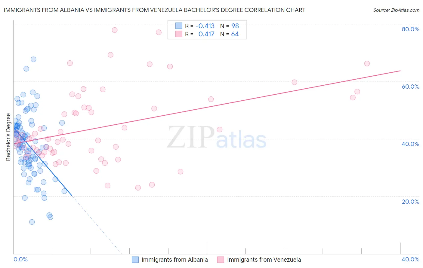 Immigrants from Albania vs Immigrants from Venezuela Bachelor's Degree