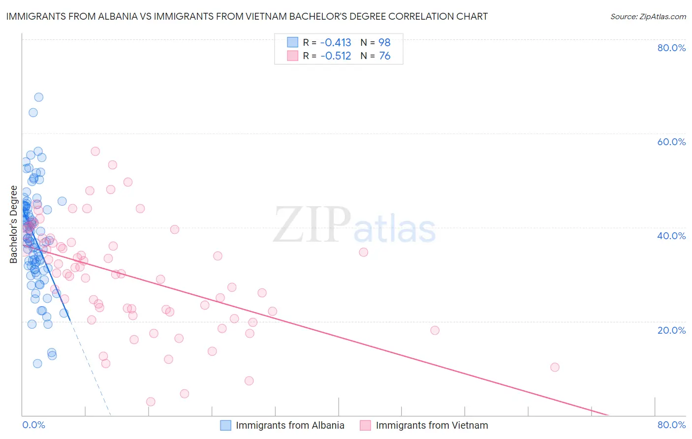 Immigrants from Albania vs Immigrants from Vietnam Bachelor's Degree