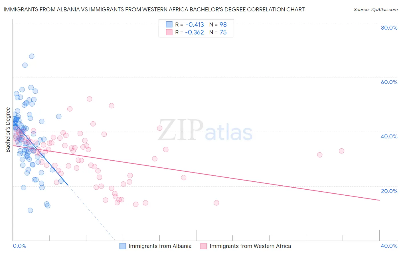 Immigrants from Albania vs Immigrants from Western Africa Bachelor's Degree
