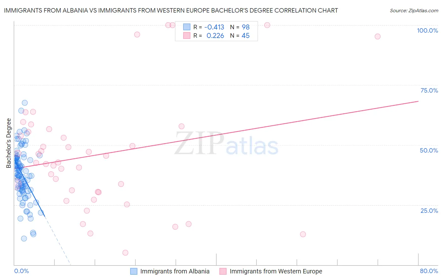 Immigrants from Albania vs Immigrants from Western Europe Bachelor's Degree