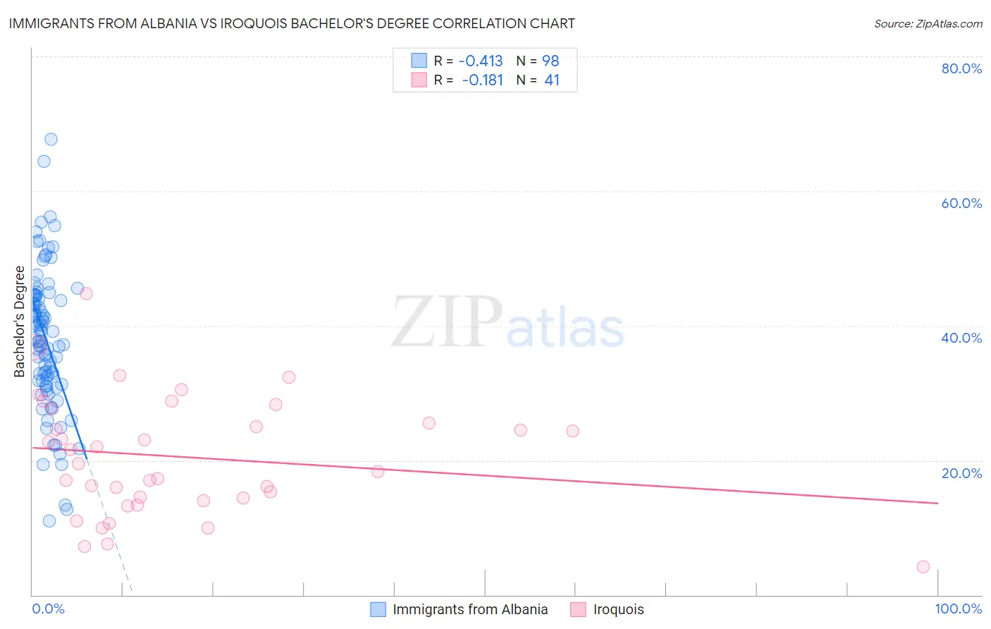 Immigrants from Albania vs Iroquois Bachelor's Degree