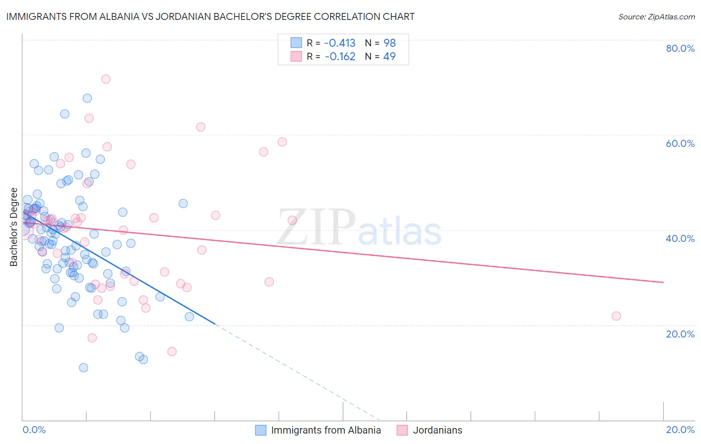 Immigrants from Albania vs Jordanian Bachelor's Degree