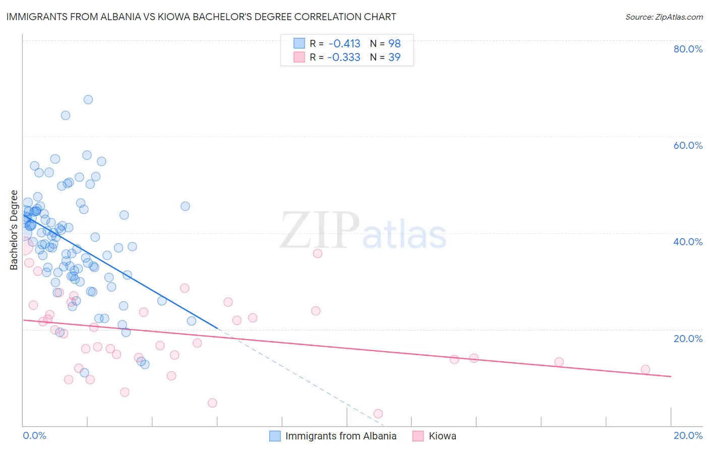 Immigrants from Albania vs Kiowa Bachelor's Degree