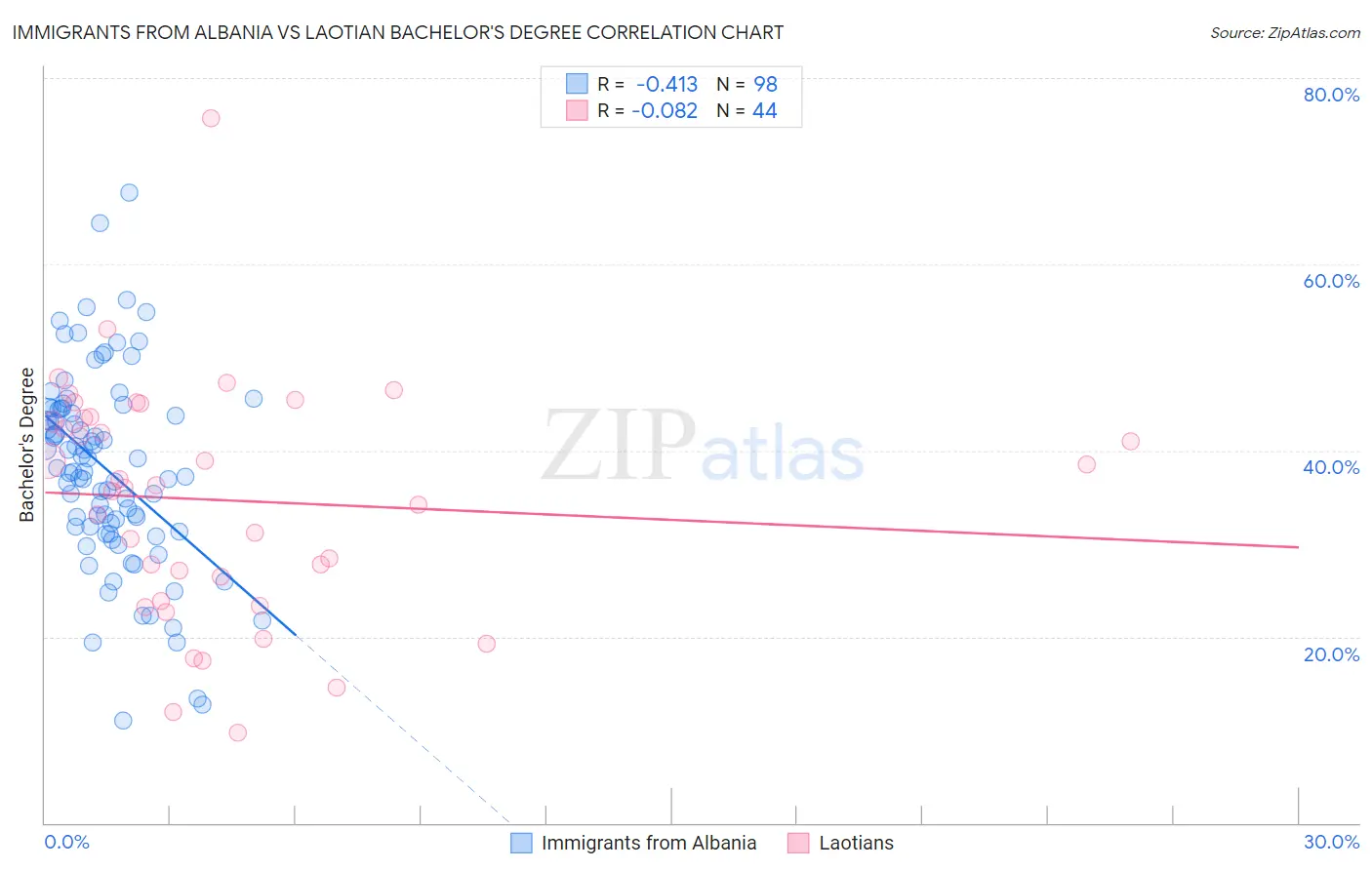 Immigrants from Albania vs Laotian Bachelor's Degree