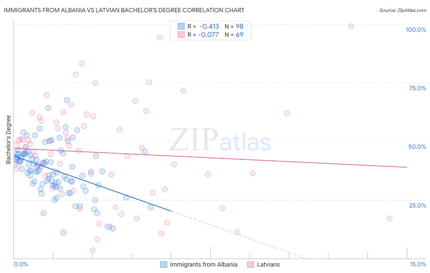 Immigrants from Albania vs Latvian Bachelor's Degree