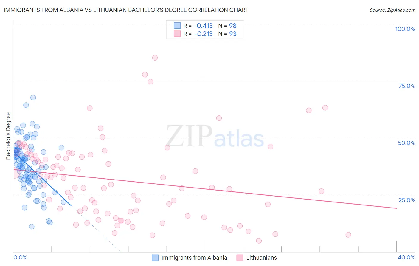 Immigrants from Albania vs Lithuanian Bachelor's Degree
