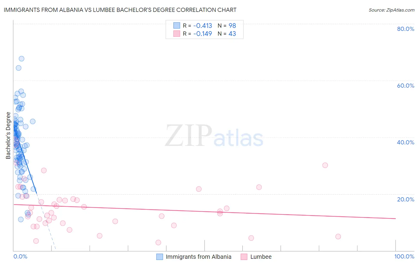 Immigrants from Albania vs Lumbee Bachelor's Degree