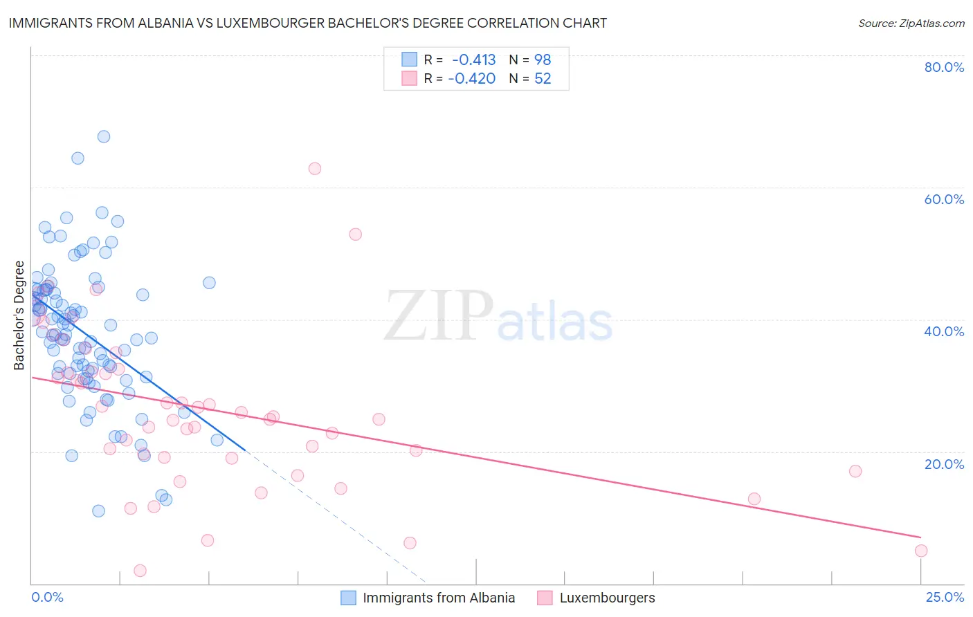 Immigrants from Albania vs Luxembourger Bachelor's Degree