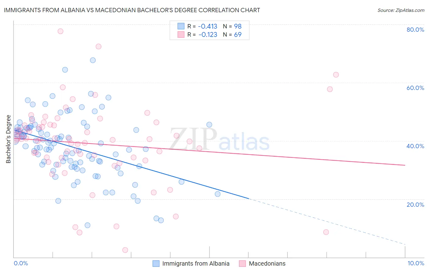 Immigrants from Albania vs Macedonian Bachelor's Degree
