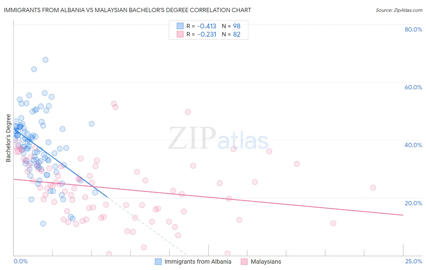 Immigrants from Albania vs Malaysian Bachelor's Degree