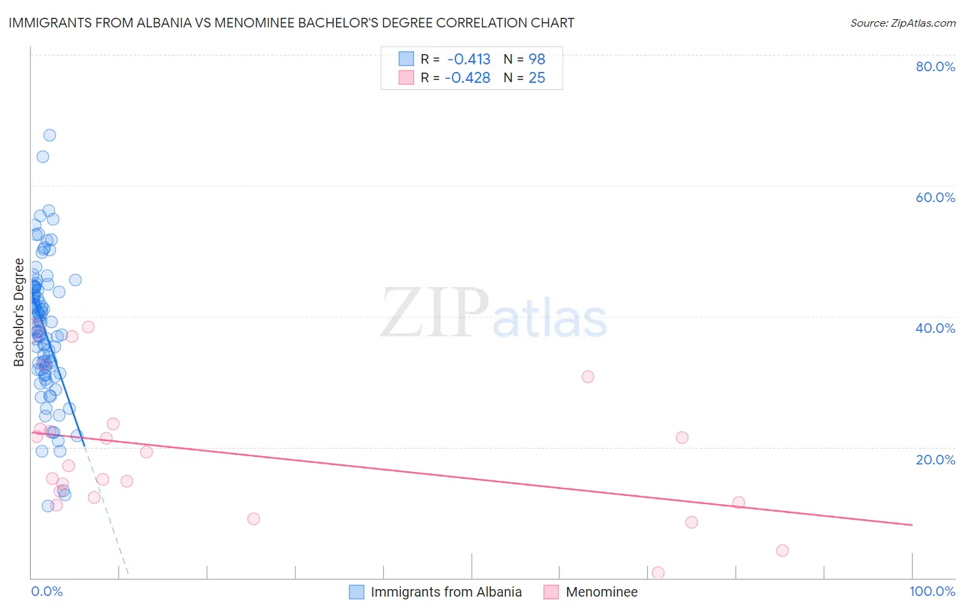 Immigrants from Albania vs Menominee Bachelor's Degree