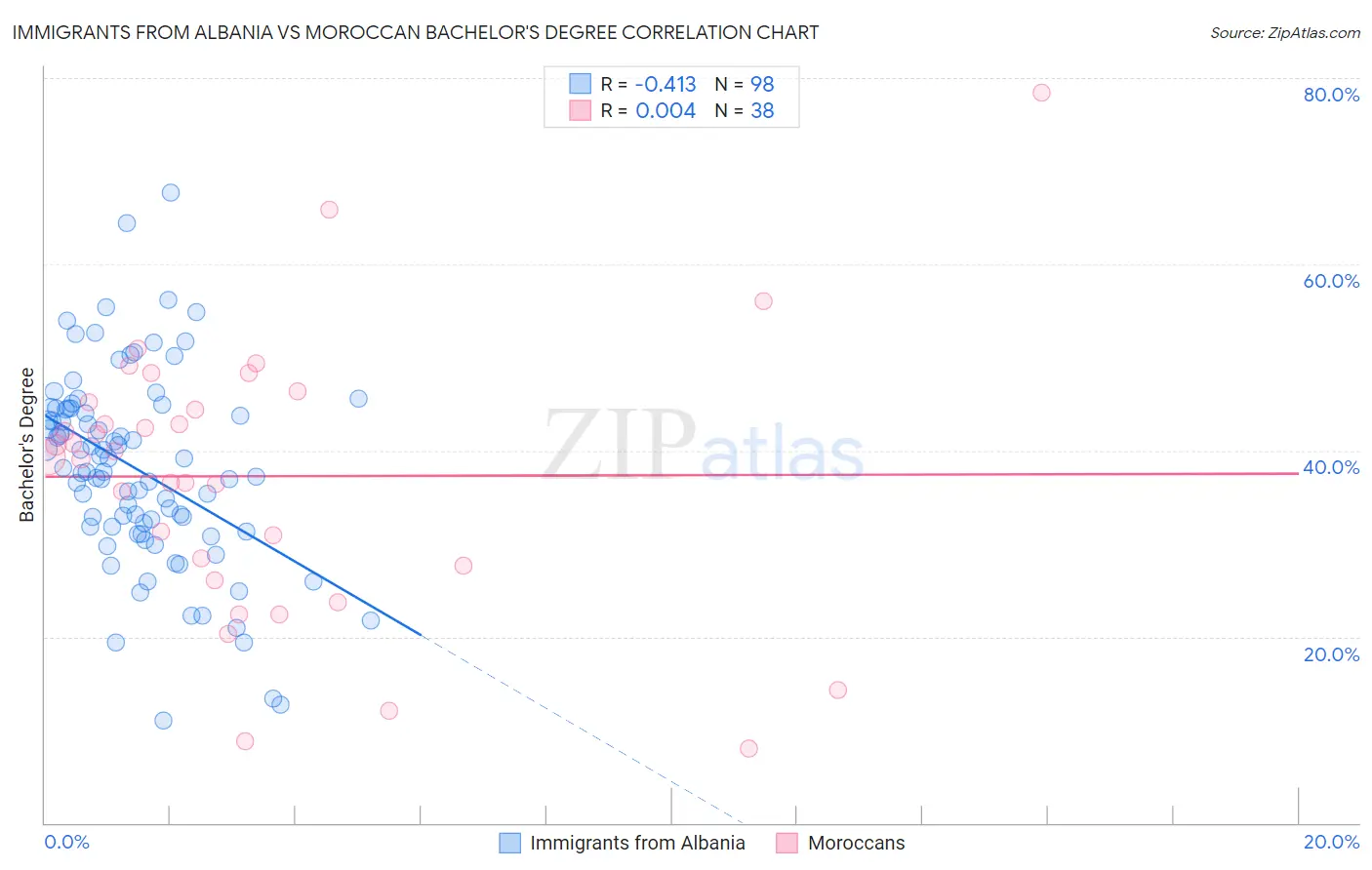 Immigrants from Albania vs Moroccan Bachelor's Degree