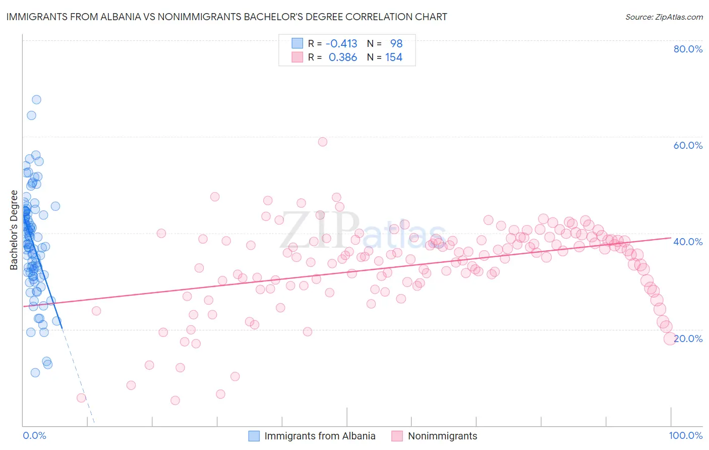 Immigrants from Albania vs Nonimmigrants Bachelor's Degree