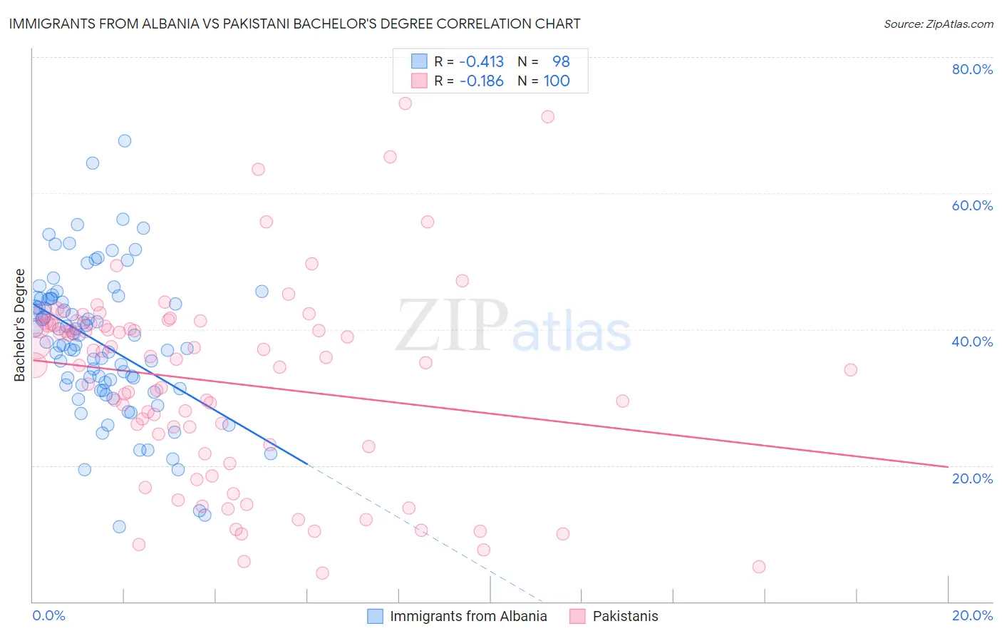 Immigrants from Albania vs Pakistani Bachelor's Degree