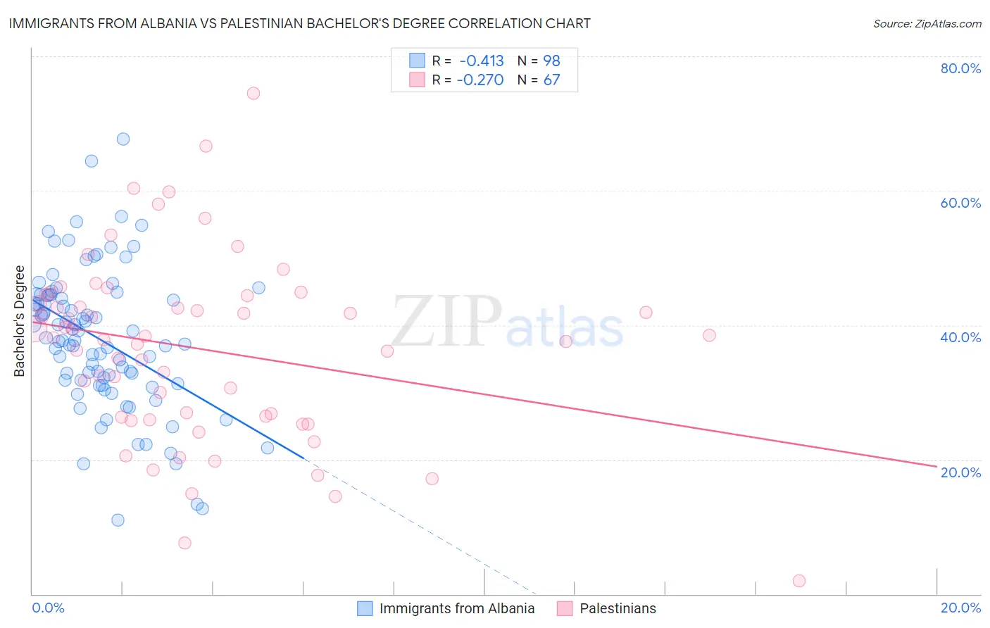 Immigrants from Albania vs Palestinian Bachelor's Degree
