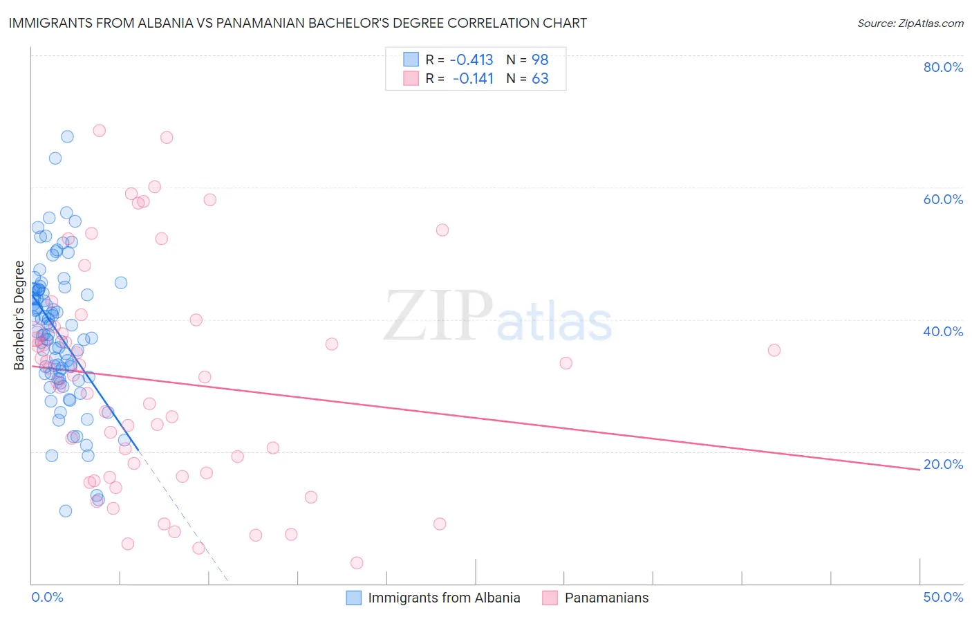 Immigrants from Albania vs Panamanian Bachelor's Degree