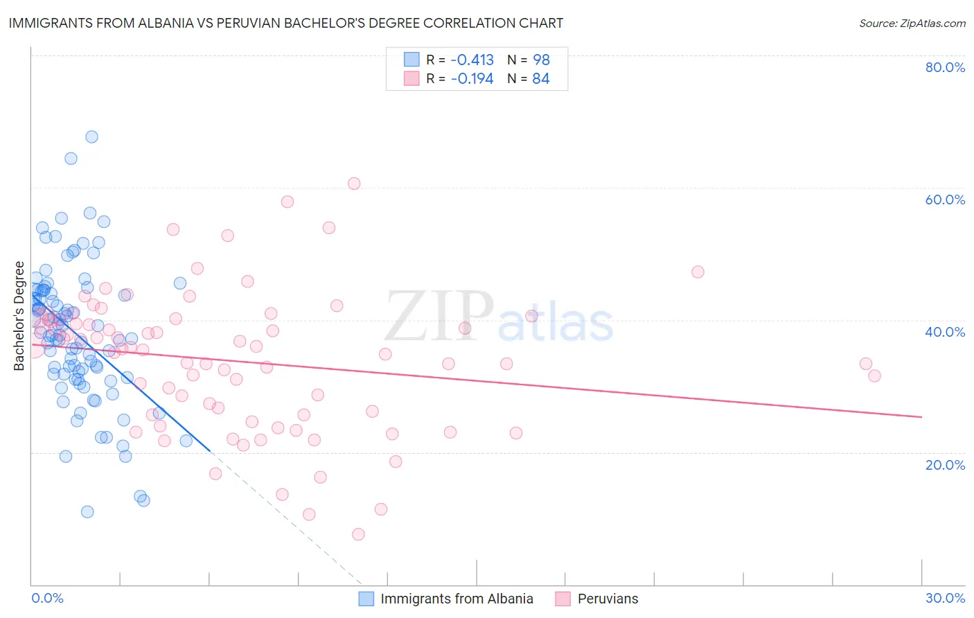 Immigrants from Albania vs Peruvian Bachelor's Degree