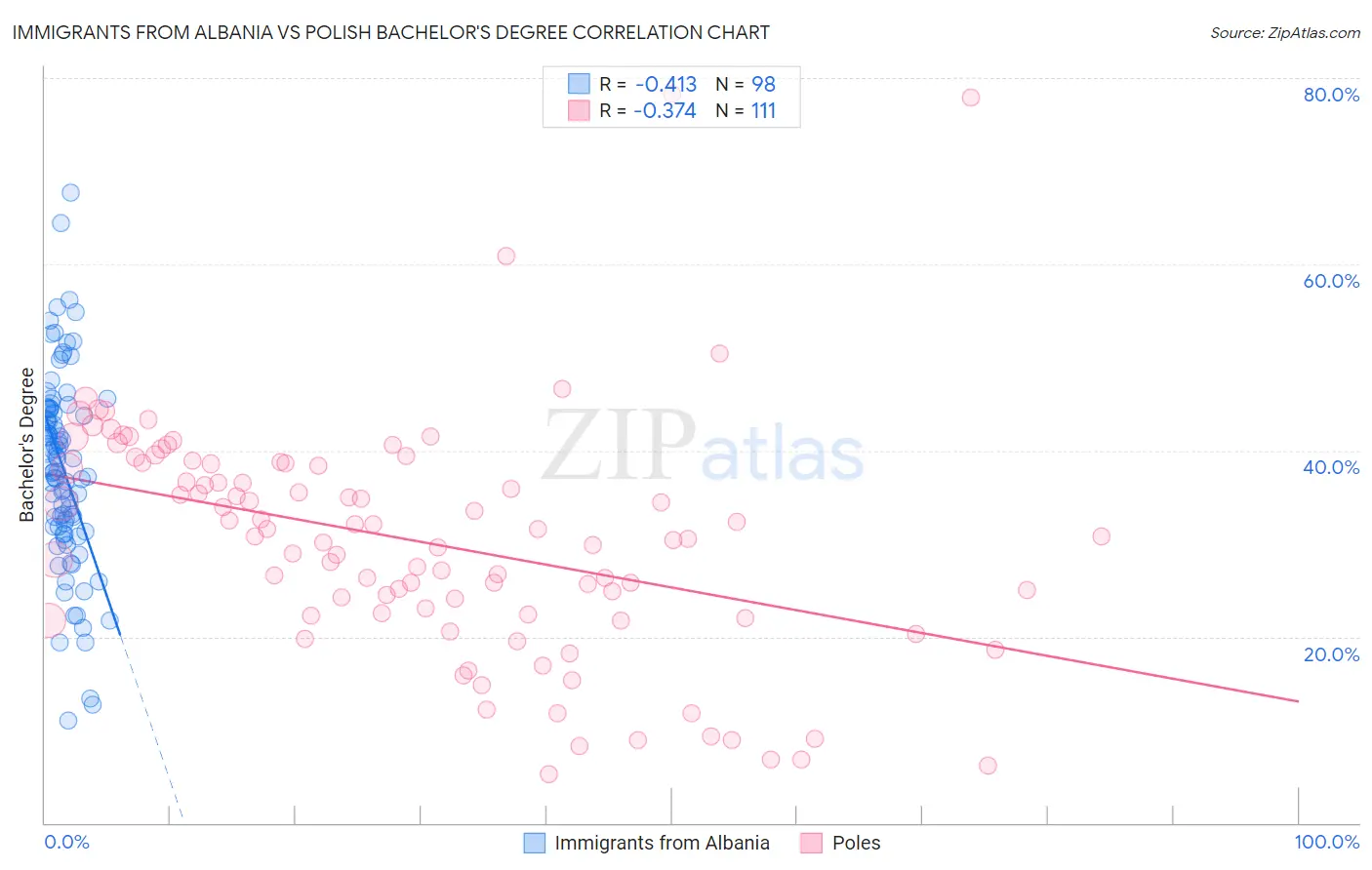 Immigrants from Albania vs Polish Bachelor's Degree