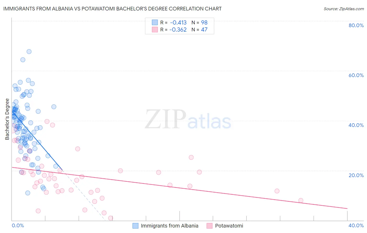 Immigrants from Albania vs Potawatomi Bachelor's Degree