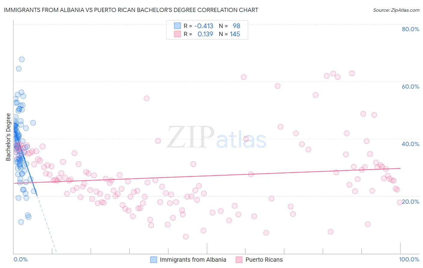 Immigrants from Albania vs Puerto Rican Bachelor's Degree