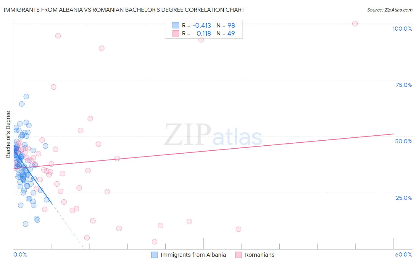 Immigrants from Albania vs Romanian Bachelor's Degree