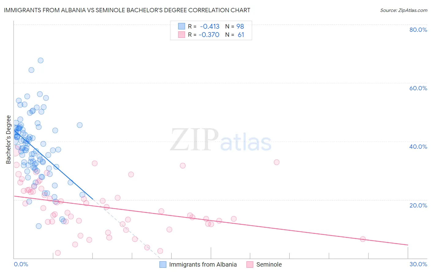 Immigrants from Albania vs Seminole Bachelor's Degree