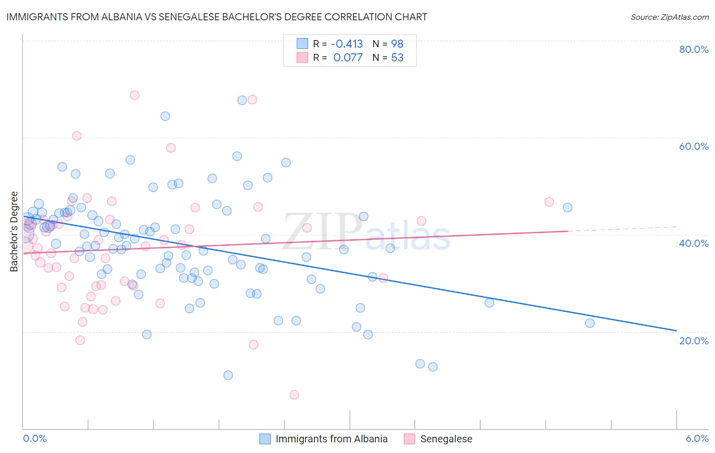 Immigrants from Albania vs Senegalese Bachelor's Degree
