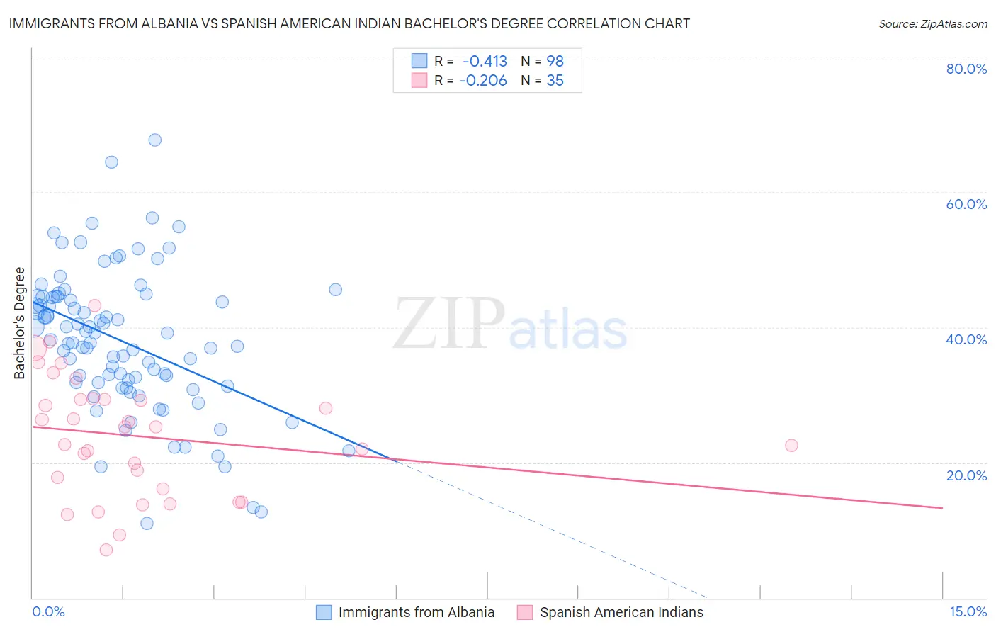 Immigrants from Albania vs Spanish American Indian Bachelor's Degree