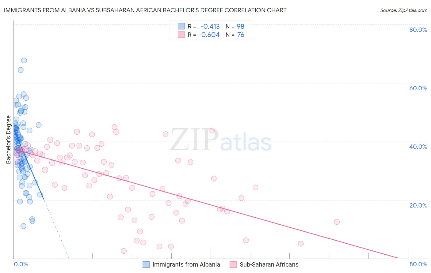 Immigrants from Albania vs Subsaharan African Bachelor's Degree