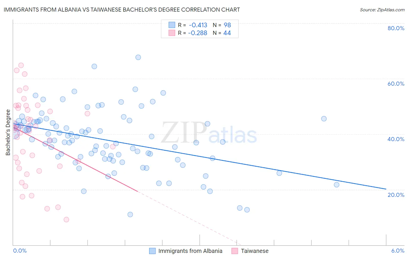 Immigrants from Albania vs Taiwanese Bachelor's Degree